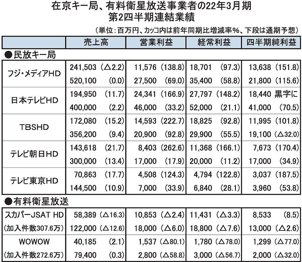 民放キー局5社と多ch放送2社の4 9月連結広告市場の回復傾向顕著 営業利益大きく伸ばす 電波新聞デジタル