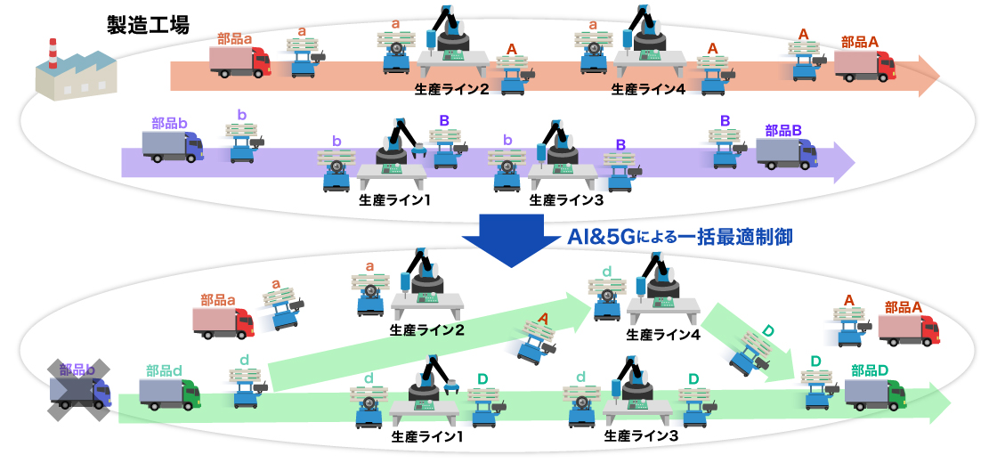 AIと5Gによる一括最適制御