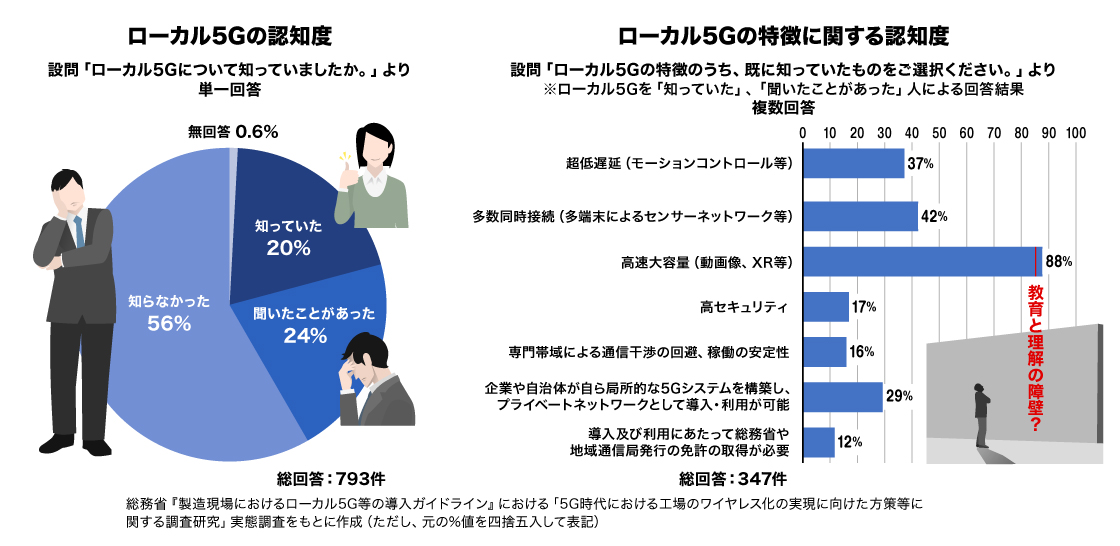 ローカル5Gの認知度