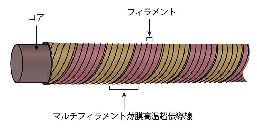 図2：コアのまわりにスパイラル状に巻いた  マルチフィラメント薄膜高温超伝導線