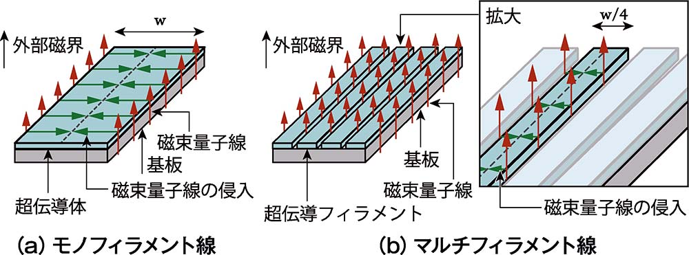 図5：超伝導体をフィラメントに分割することによる磁束粒子線の侵入移動距離の低減