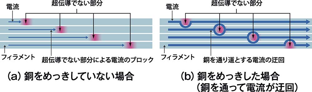 図6：一部のフィラメントの超伝導状態が破れた場合の電流の流れ方