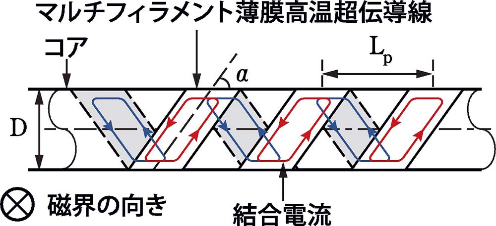 図7：スパイラルに巻くことによる結合電流の通り道の短縮