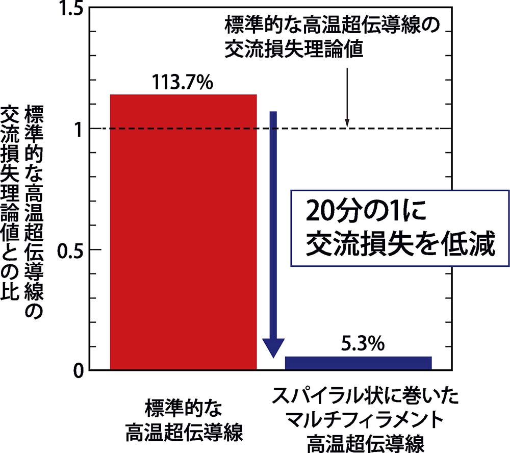 図8：交流損失の大きさ