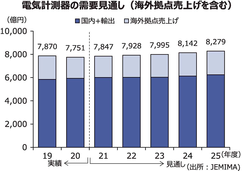 JEMIMAが21年度の計測器1.3％増を予想IoT、5G、脱炭素で需要見込み | 電波新聞デジタル