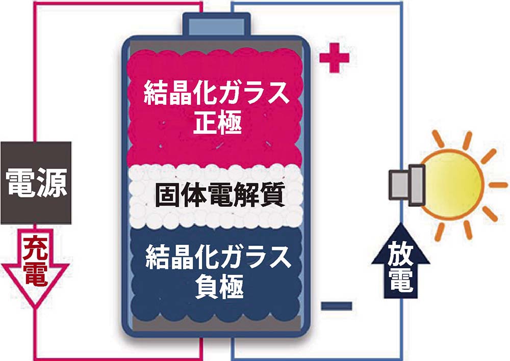 オール酸化物全固体ナトリウムイオン二次電池の構造