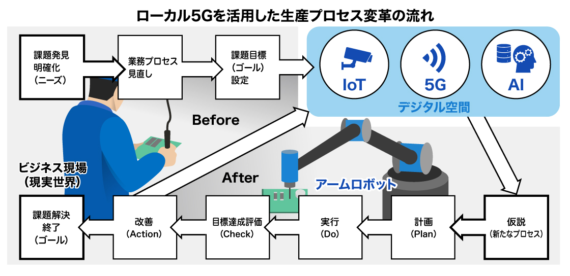 ローカル5Gを活用した生産プロセス変革の流れ