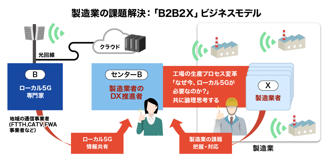 製造業の課題解決：「B2B2X」ビジネスモデス