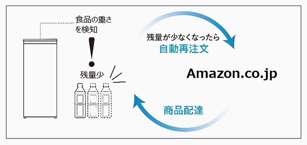 重さを検知し、少なくなるとアマゾンに自動注文する