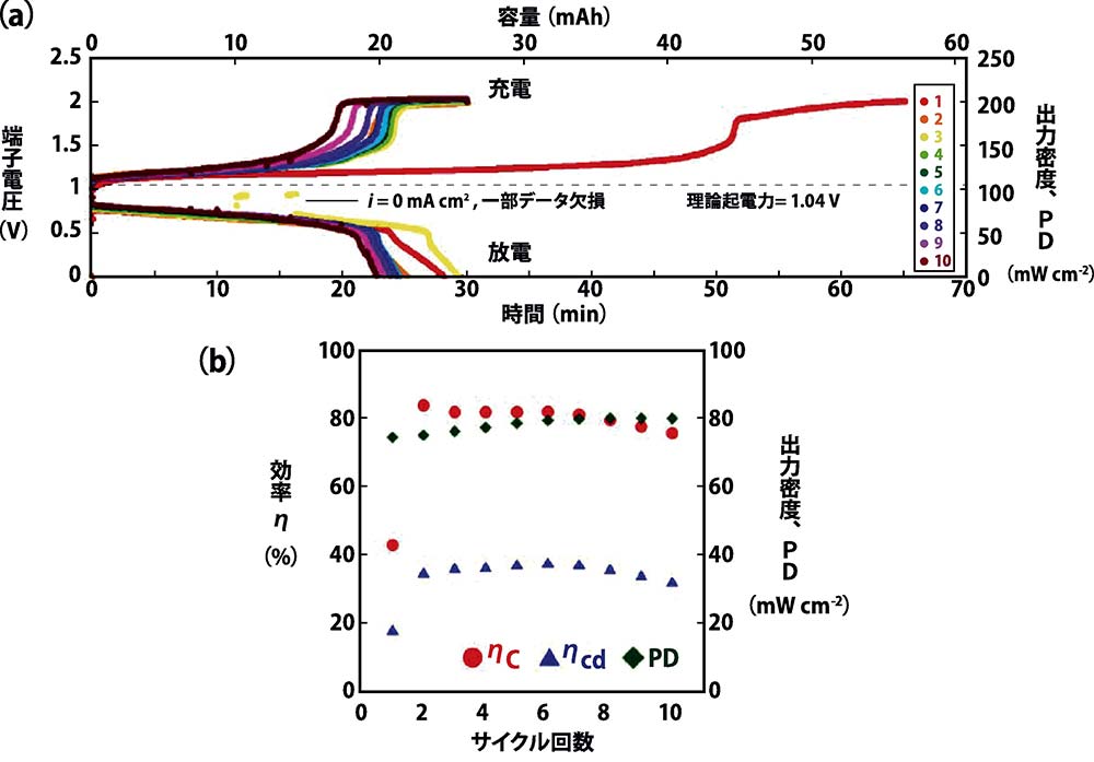 ［図2］CASBシステムの充放電特性（a）と性能（b）。図2aにおいて縦軸は端子電圧と出力密度PD、横軸は経過時間と容量を示す。点線は理論起電力。図2bにおいて丸はクーロン効率ηc、三角は充放電効率ηcd、ひし形は放電時の出力密度PDを示す