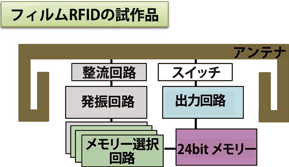 フィルムRFIDの試作品