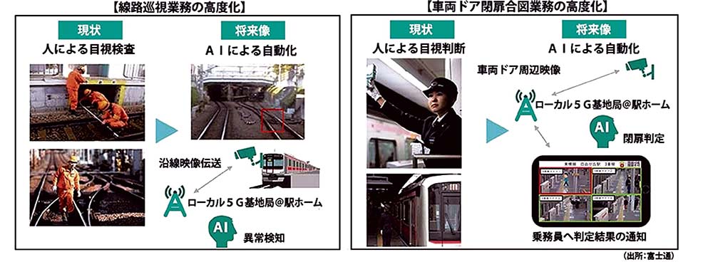 富士通などはローカル5Gを活用し、線路の異常検知や電車の運転を支援するシステムの構築を目指す