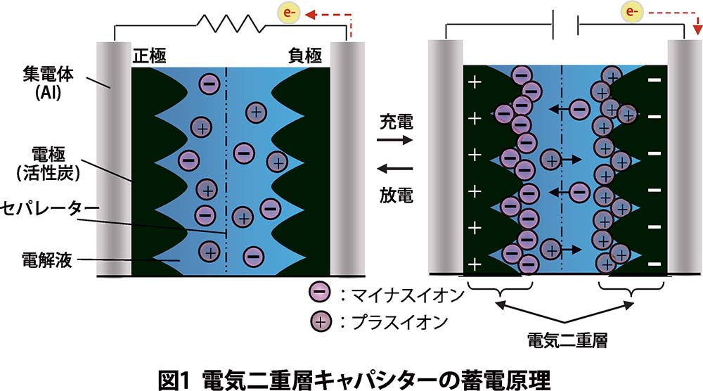 コンデンサー技術特集】日本ケミコン小形リード端子形電気二重層