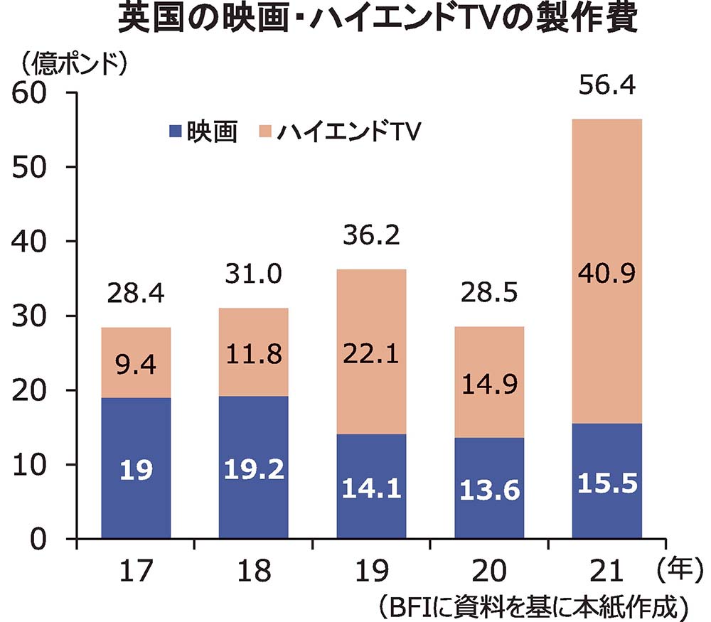 21年 倍増の00億円で最高英国の映画 Hetv製作費 電波新聞デジタル