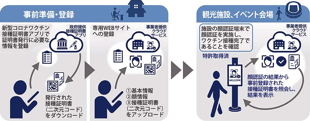 NECの顔認証によるコロナワクチン接種証明サービスの概要