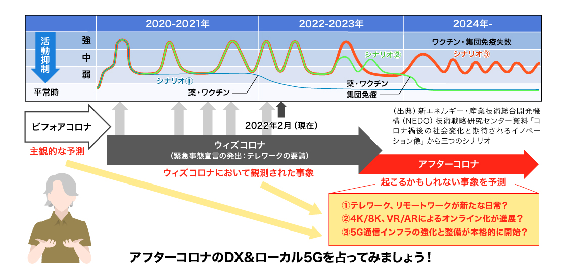 アフターコロナのDX&ローカル5Gを占ってみましょう！