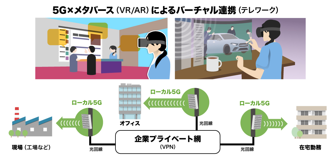 5G×メタバース（VR/AR）によるバーチャル連携（テレワーク）