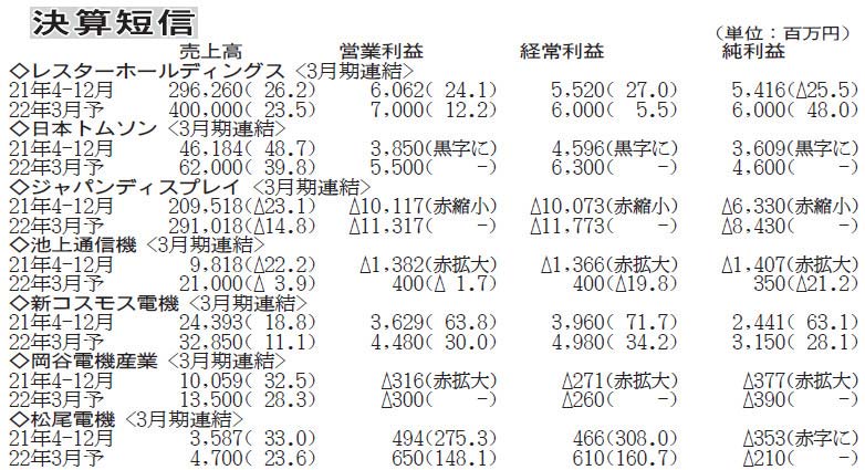 レスターhd 増収減益4 12月連結 電波新聞デジタル