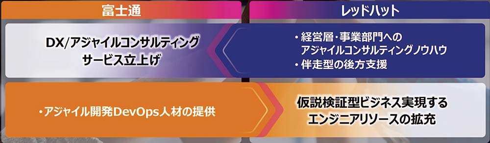 富士通とレッドハットの協業イメージ