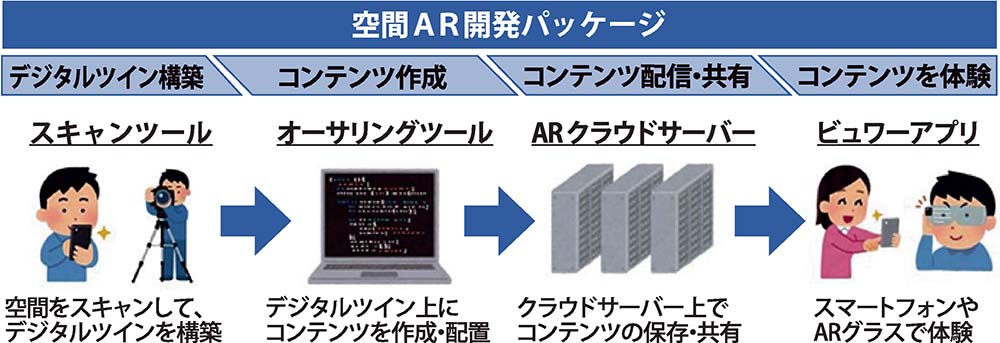 ◀構成ツールと流れ