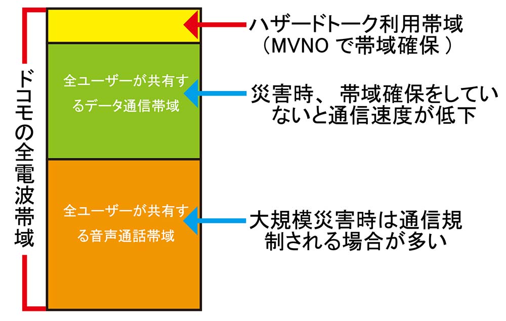 ハザードトークが災害時に通話しやすい仕組み