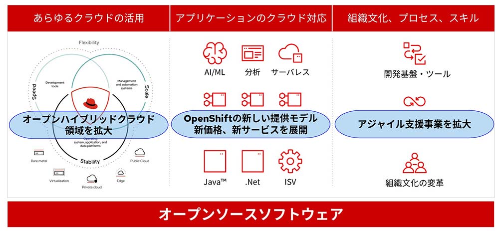 レッドハットが日本市場で注力するビジネス領域