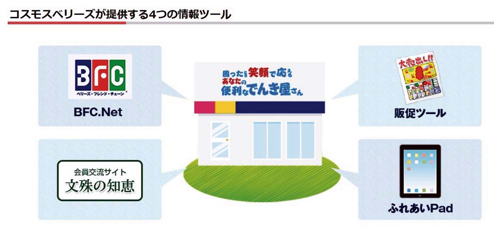 コスモス・ベリーズは従来ツールに加え、住設機器を注文できる新システムを立ち上げた（同社HPから）