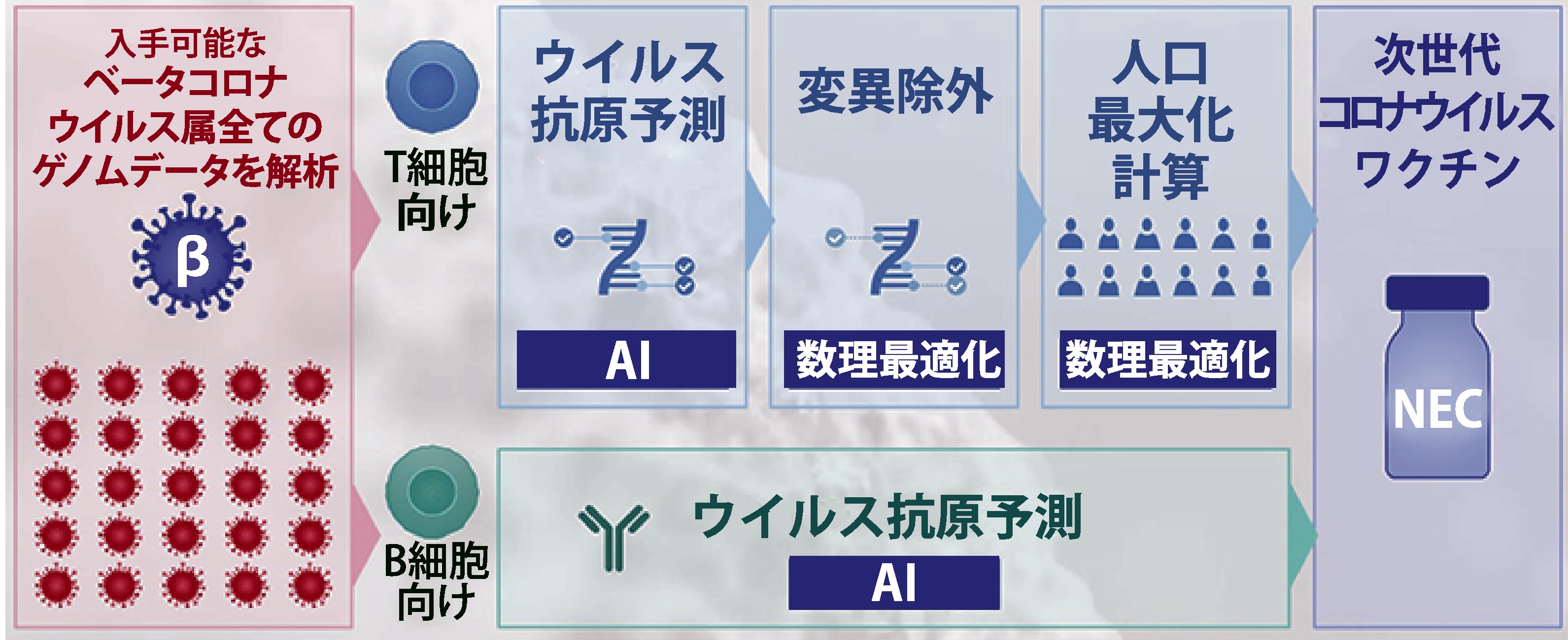 NECの設計手法と技術の概要