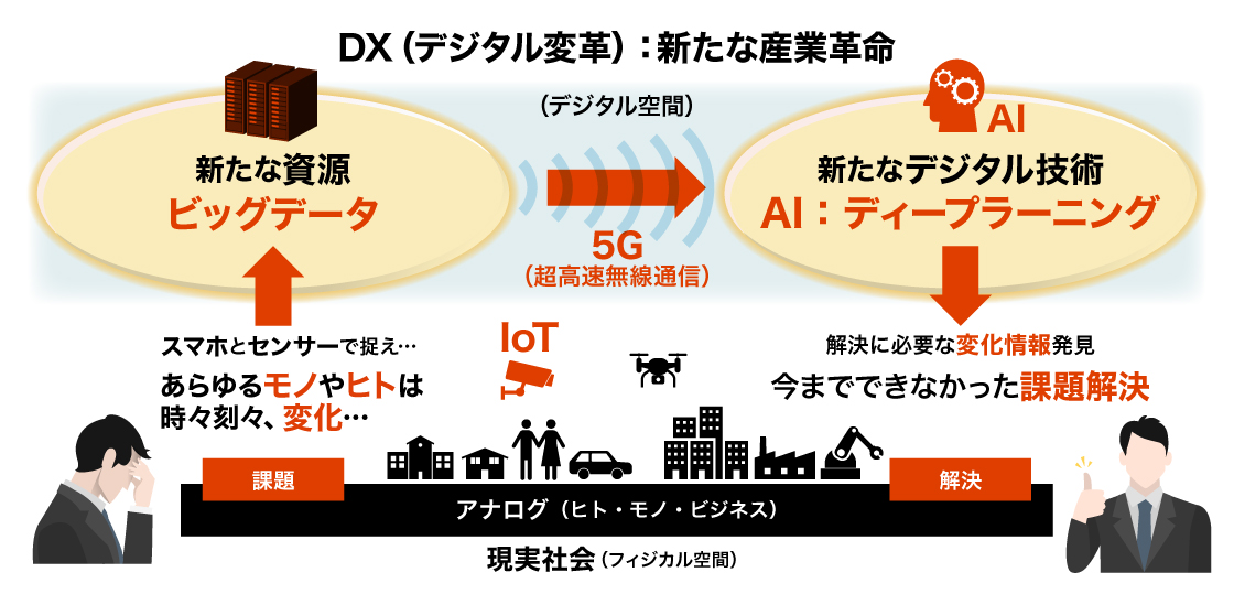 DX（デジタル変革）：新たな産業革命