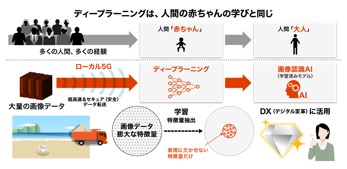 デープラーニングは、人間の赤ちゃんの学びと同じ