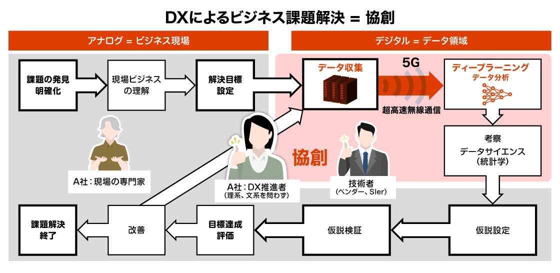 DXによるビジネス課題解決=協創