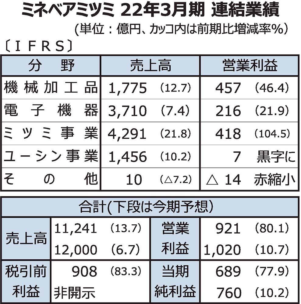 ミネベアミツミ 売上高が初の1兆円台乗せ3月期連結 電波新聞デジタル