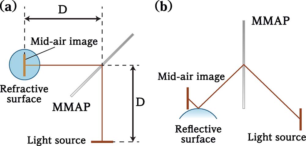［図2］屈折・反射面を介して空中像を表示する光学系
