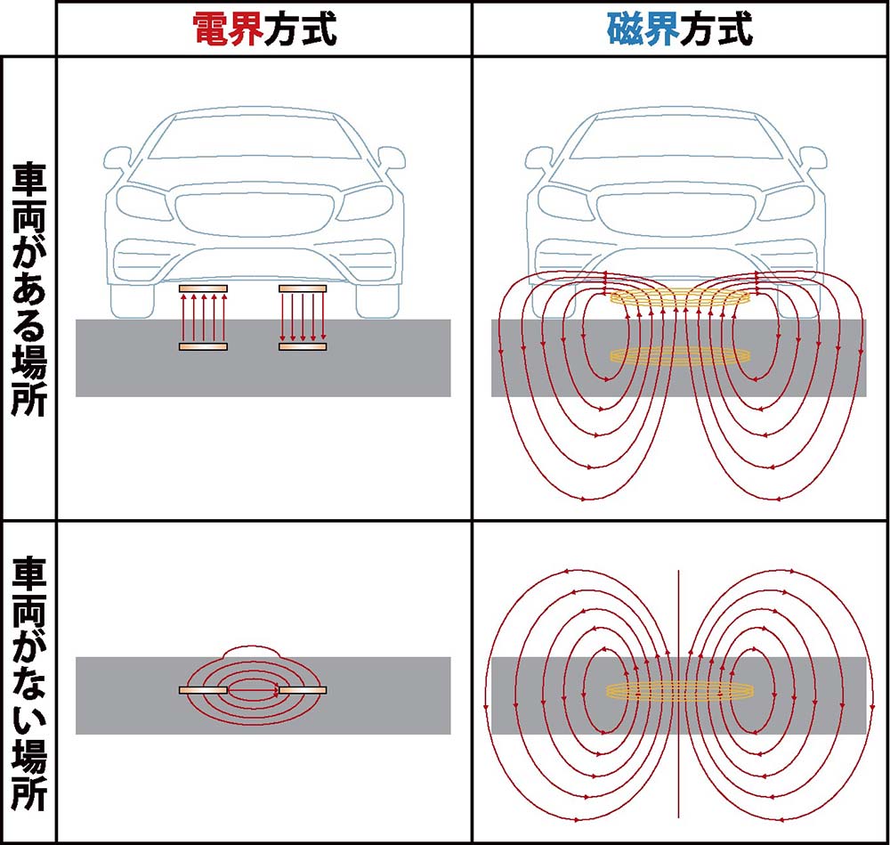 電界結合方式（左）のEV給電では道路内の金属板から車両の金属板に直線的に電気力線が伝わる。磁界方式では道路内のコイルから放射線状に磁力線が広がる