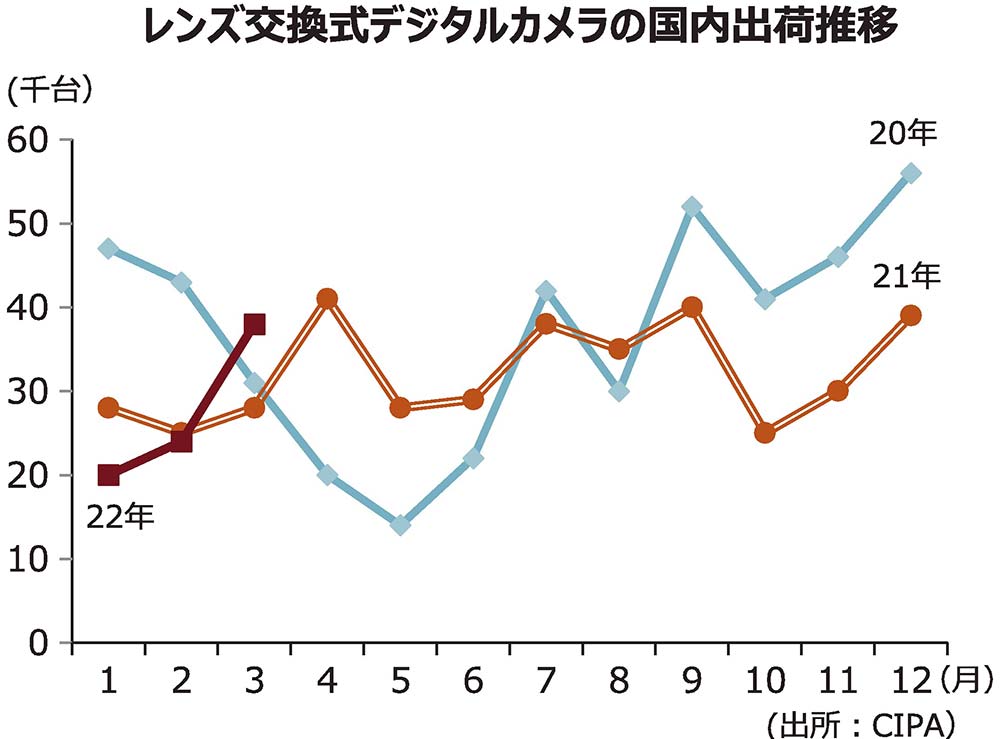 やさしい業界知識】デジタルカメラミラーレス一眼が伸長、本格的な高画質撮影楽しめる | 電波新聞デジタル