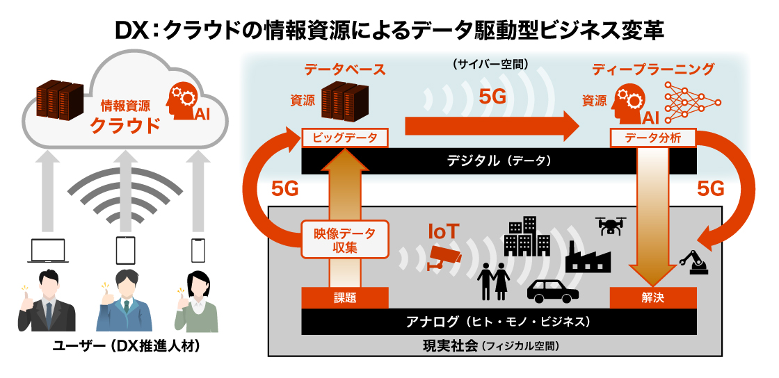 DX：クラウドの情報資源によるデータ駆動型ビジネス変革