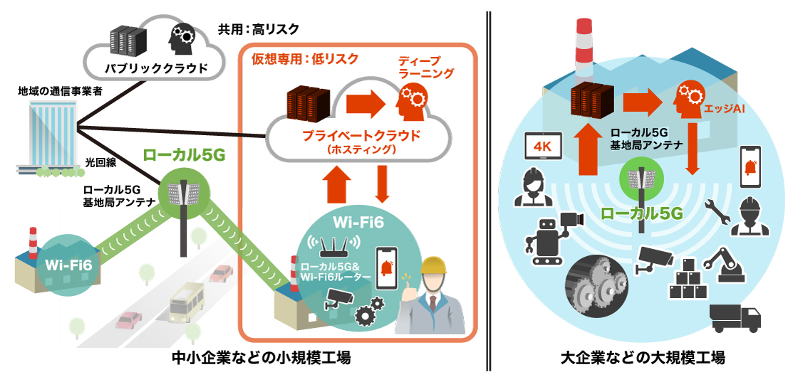 ローカル5Gの自衛網構築、小規模工場、大規模工場