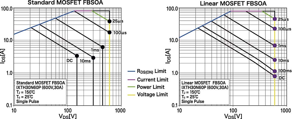 図3 データシート FBSOA 比較：一般的なMOSFET IXTH30N60P vs．リニアMOFET IXTH30N60L2