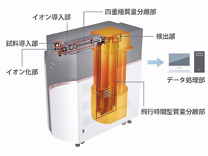 Q-TOF型MS構造図