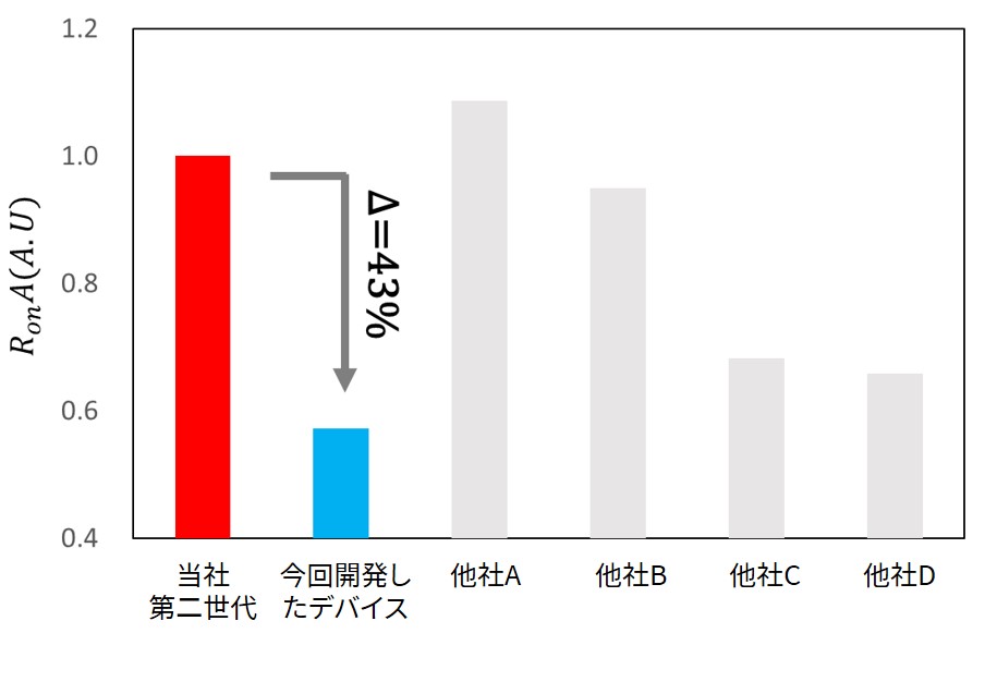 RonAとRon*Qgdの削減結果（同社調べ）
（a）同社第二世代SiC MOSFETのRonAを1とした場合の、今回開発した1.2kVのSiC MOSFETと他社のSiC MOSFETとのRonAの比較