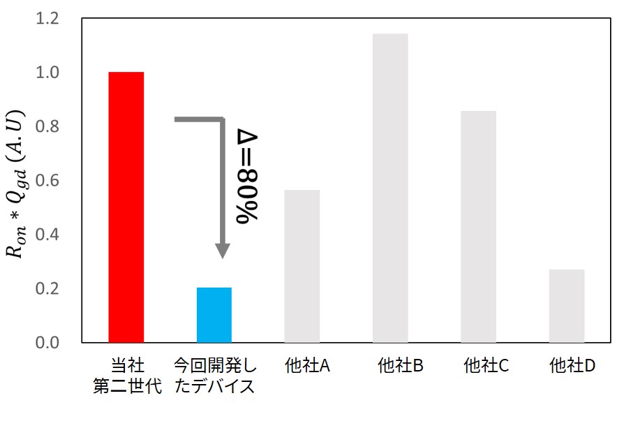 b）同社第二世代SiC MOSFETのRon*Qgdを1とした場合の、今回開発した1.2kVのSiC MOSFETと他社のSiC MOSFETとのRon*Qgdの比較