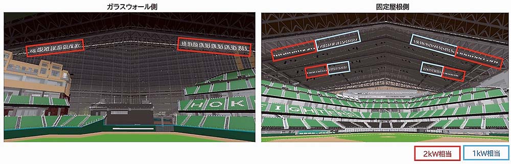 2kW相当と1kW相当の2種類のLED照明を組み合わせて設置し、開閉式屋根の照明に対応する