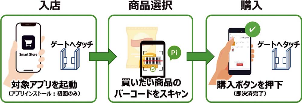 来店から商品選択、決済までの流れ