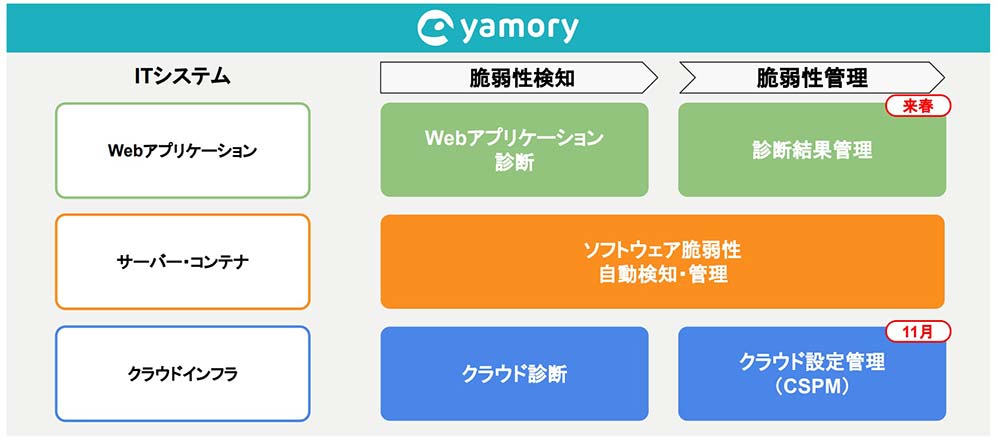 yamoryが監視する領域