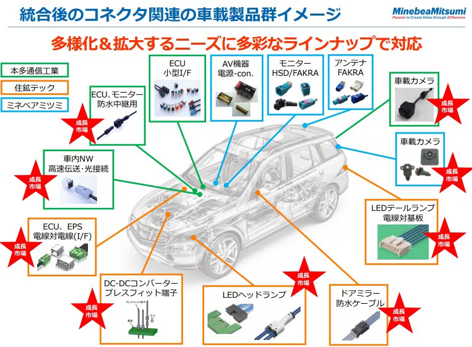 統合後のコネクター関連の製品群のイメージ（プレゼンの資料から）