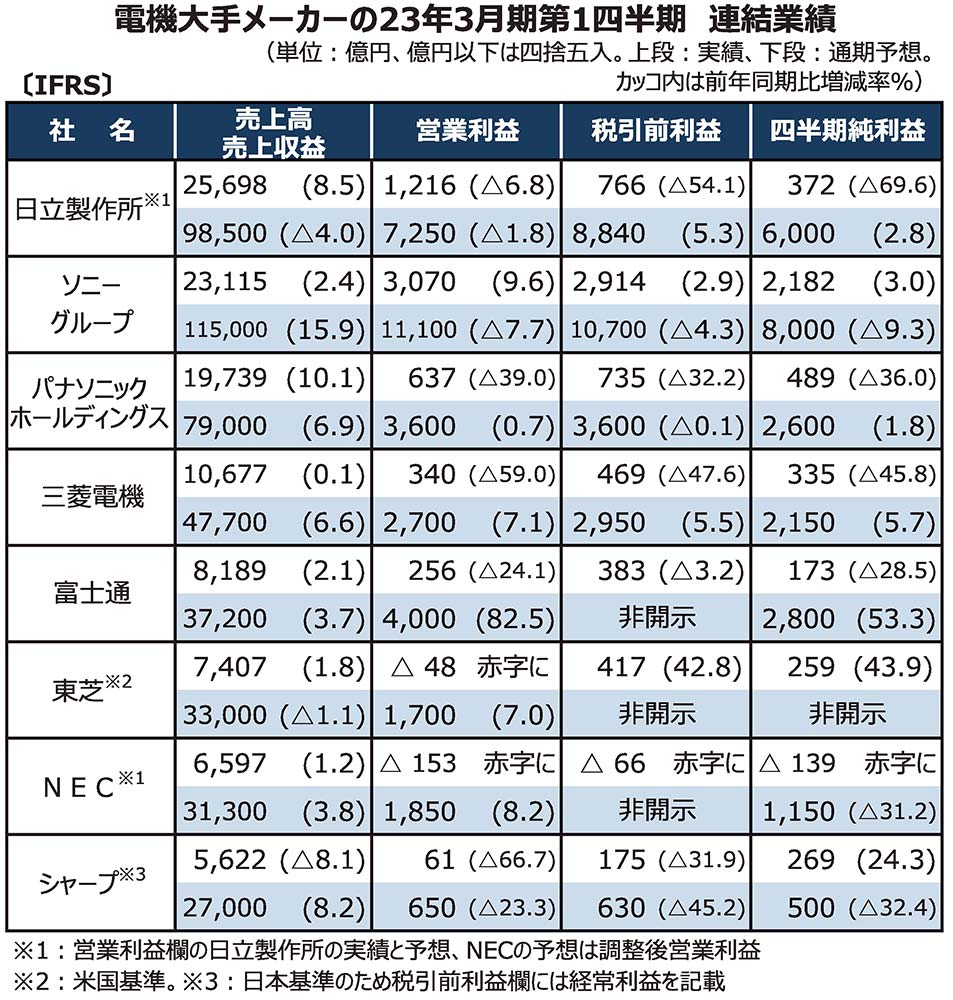 総合電機8社の4～6月連結決算、7社が営業減益か赤字に素材高騰や半導体