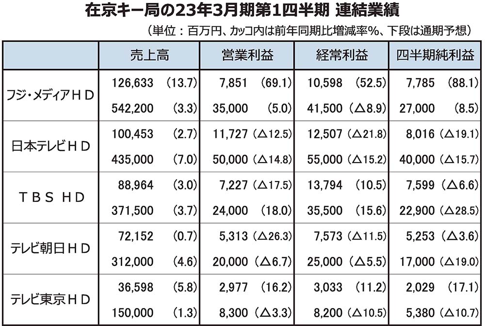 民放キー局5社4 6月連結決算 広告市況悪化で3社が減益 電波新聞デジタル