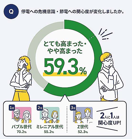 災害対策の意識が高まっている（コロナ調査より）