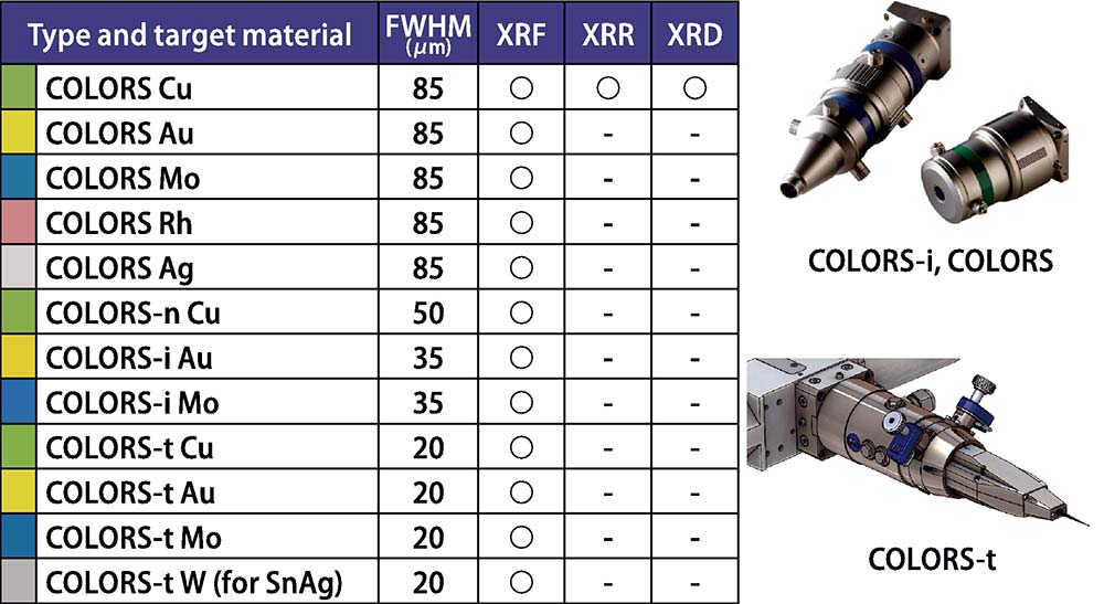 【図5】各種COLORS™のターゲット材料とスポットサイズ