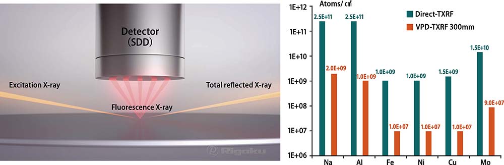 【図9】左図はTXRF－V310ツールの光学系構成、右図は各種元素の検出限界、VPD拡張機能がない場合（緑）とある場合（橙）